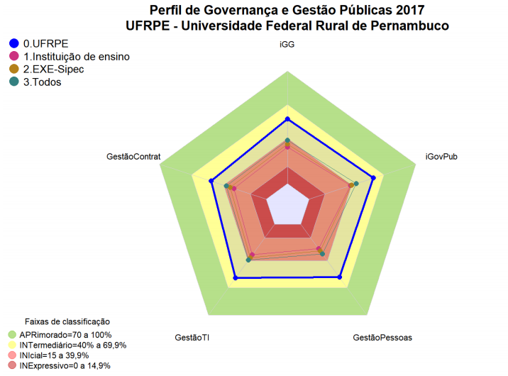 gráfico com números dos índices